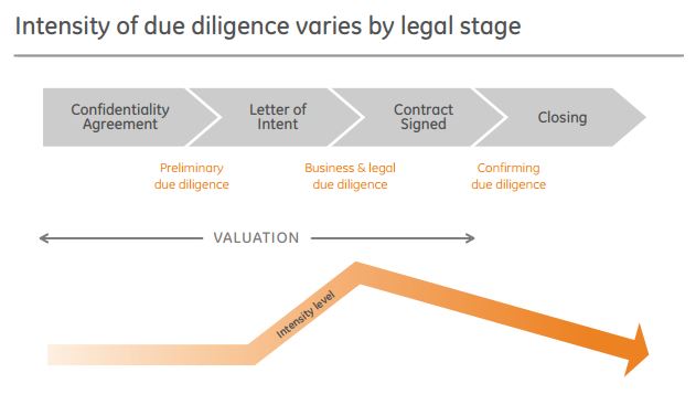 The Double-D (as In Due Diligence)