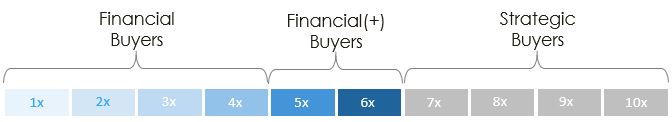 Buyer Types and Multiples