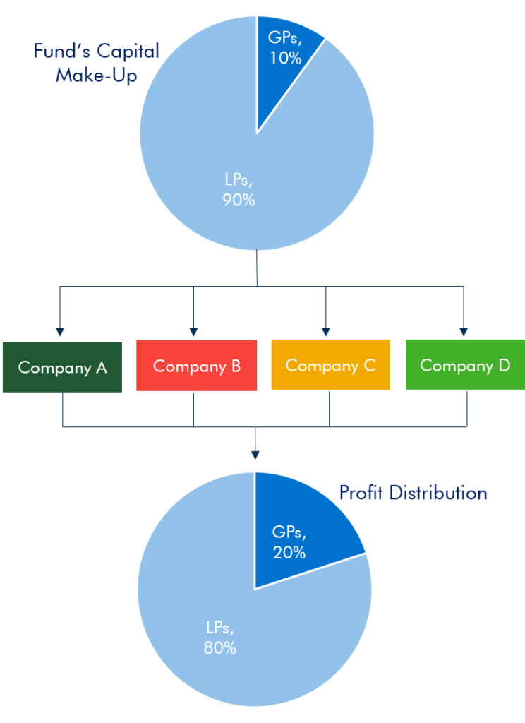 Equity Fund Structure Chart