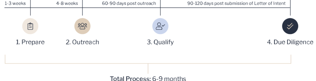 DVS Group Buying Process Timeline