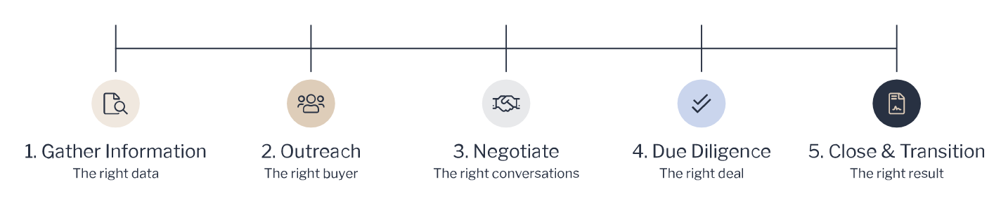 DVS Group Selling Process Timeline